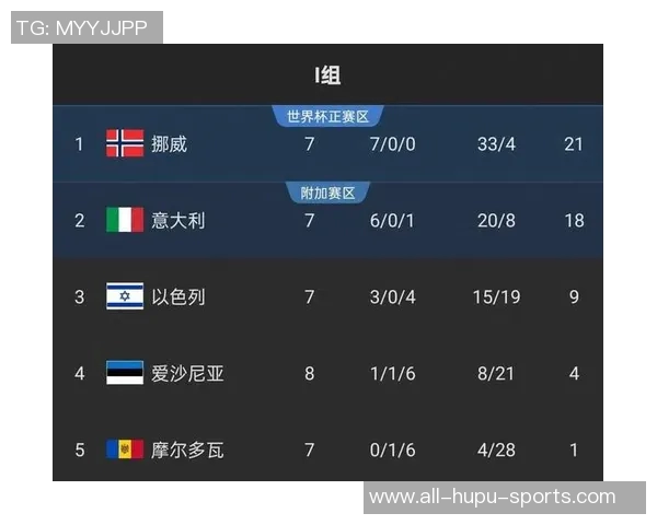 7战全胜净胜球+29,挪威无限接近2026美加墨世界杯 7战全胜净胜球+29,挪威无限接近2026美加墨世界杯